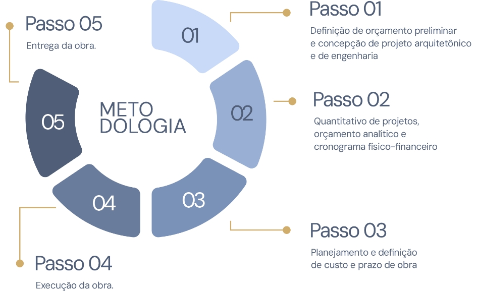 metodologia